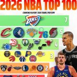 ESPN百大球員榜揭示雷霆恐怖陣容深度！7人成功入選冠絕全聯盟，亞歷山大領軍憑甚麼壓過騎士、森林狼及勇士？