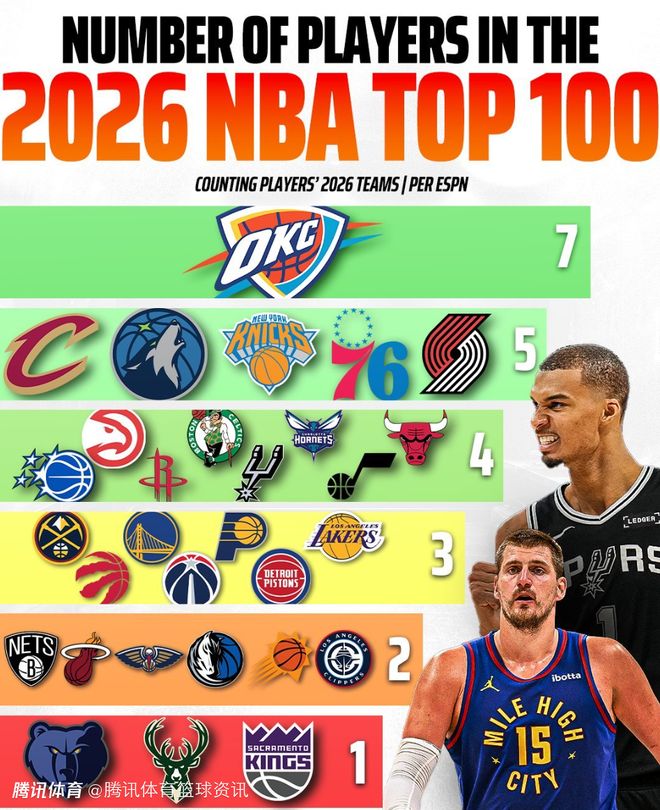 ESPN百大球員榜揭示雷霆恐怖陣容深度！7人成功入選冠絕全聯盟，亞歷山大領軍憑甚麼壓過騎士、森林狼及勇士？